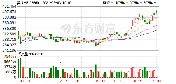 美团新高背后 反垄断究竟是福是祸？