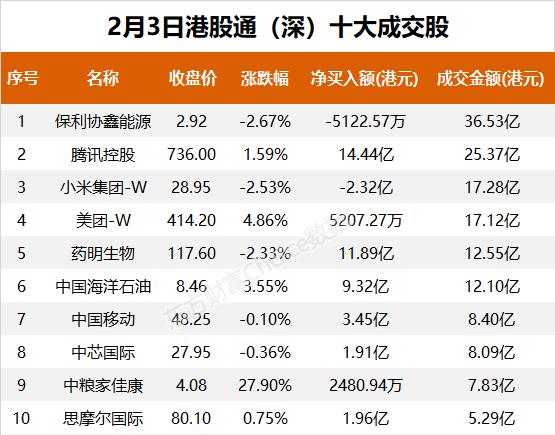 南向资金今日净流入123.58亿港元 大幅净买入腾讯控股22.23亿港元