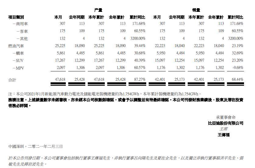 比亚迪：1月新能源汽车销量同比增长182.88%