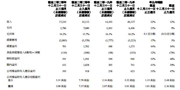 联想集团第三财季净利润增逾50% 将组建全新的方案服务业务集团