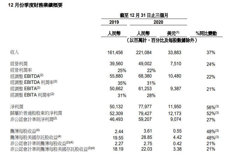 日赚8亿!反垄断事件后 阿里巴巴交出最新财报 高管直言:在冷静反思