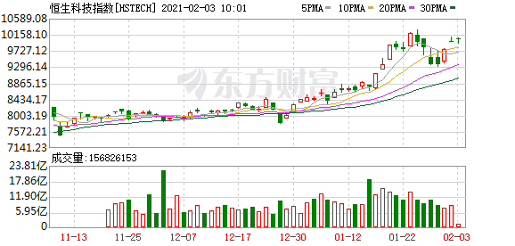 港股开盘:恒指高开0.19% 保利协鑫能源高开近10%