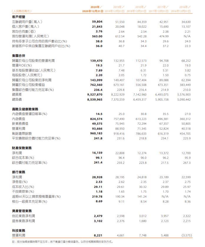 中国平安：2020年净利1431亿元 同比降4.2%