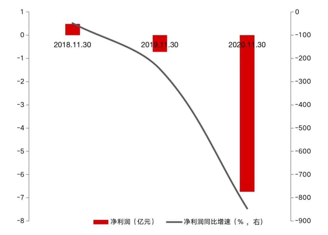半年巨亏6.74亿!K12教育毛利率为负 新东方在线扭亏不乐观