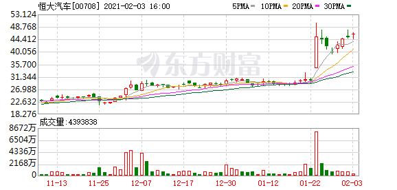 恒大汽车:今日正式启动恒驰汽车冬季标定测试