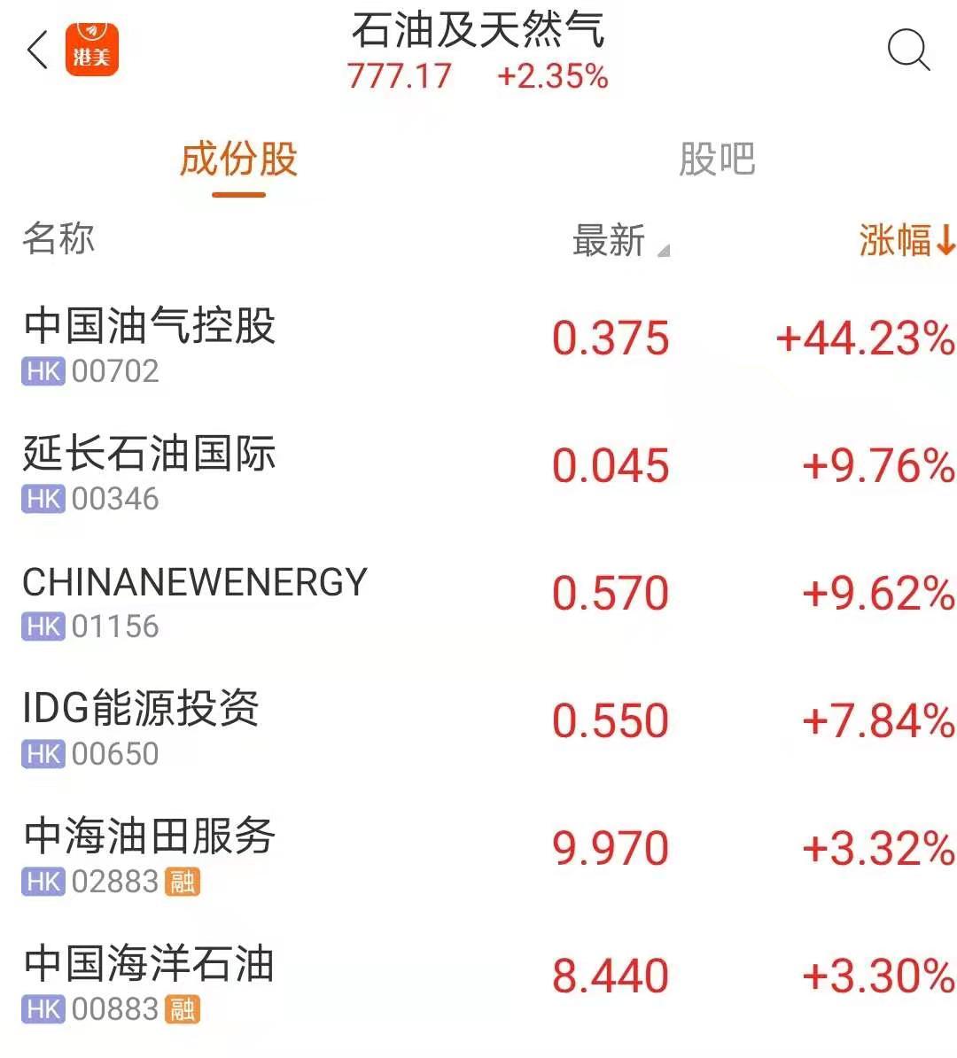 港股盘中机会:发生什么?这个板块集体冲高 中国油气飙涨60% !