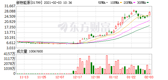 港股盘中机会:发生什么?这个板块集体冲高 中国油气飙涨60% !