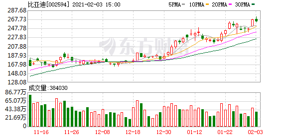 比亚迪：1月新能源汽车销量同比增长182.88%