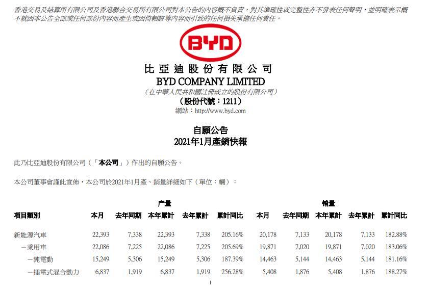 比亚迪：1月新能源汽车销量同比增长182.88%