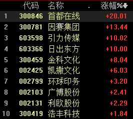 快手暗盘收涨193% 盘中一度涨逾260%