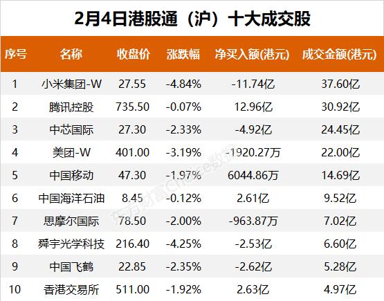 南向资金今日净流入38.72亿港元 大幅净买入腾讯控股22.59亿港元