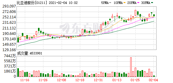 比亚迪:1月销量符合预期 DM-i新车型预售火爆