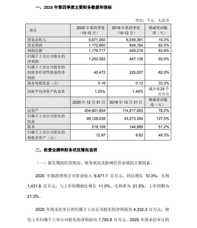 中芯国际:2020年第四季度净利润为12.52亿元 同比增长93.5%