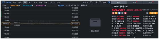 “万亿”快手横空出世 最高涨幅超240% 市值碾压招商银行 港股多项纪录被刷新