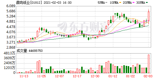 交易异动!晨鸣纸业:近3个交易日上涨16.87% 无未披露的重大信息
