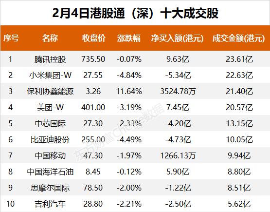 南向资金今日净流入38.72亿港元 大幅净买入腾讯控股22.59亿港元
