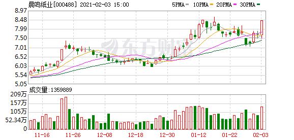 交易异动!晨鸣纸业:近3个交易日上涨16.87% 无未披露的重大信息