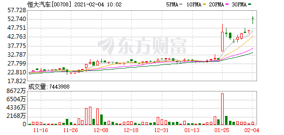 恒指低开高走 恒大汽车大涨创历史新高