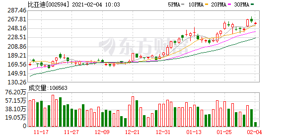 比亚迪:1月销量符合预期 DM-i新车型预售火爆