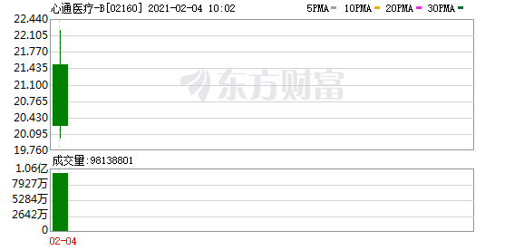 心通医疗-B首日上市高开76.23%