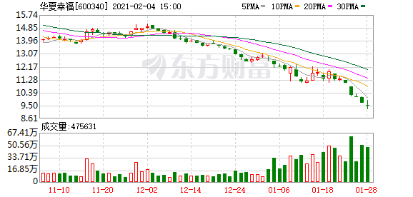 谢永林回应华夏幸福债务危机:平安风险敞口总计540亿 已做好拨备准备