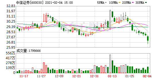 阿里云云行情助力券商数字化转型 中信证券率先采用