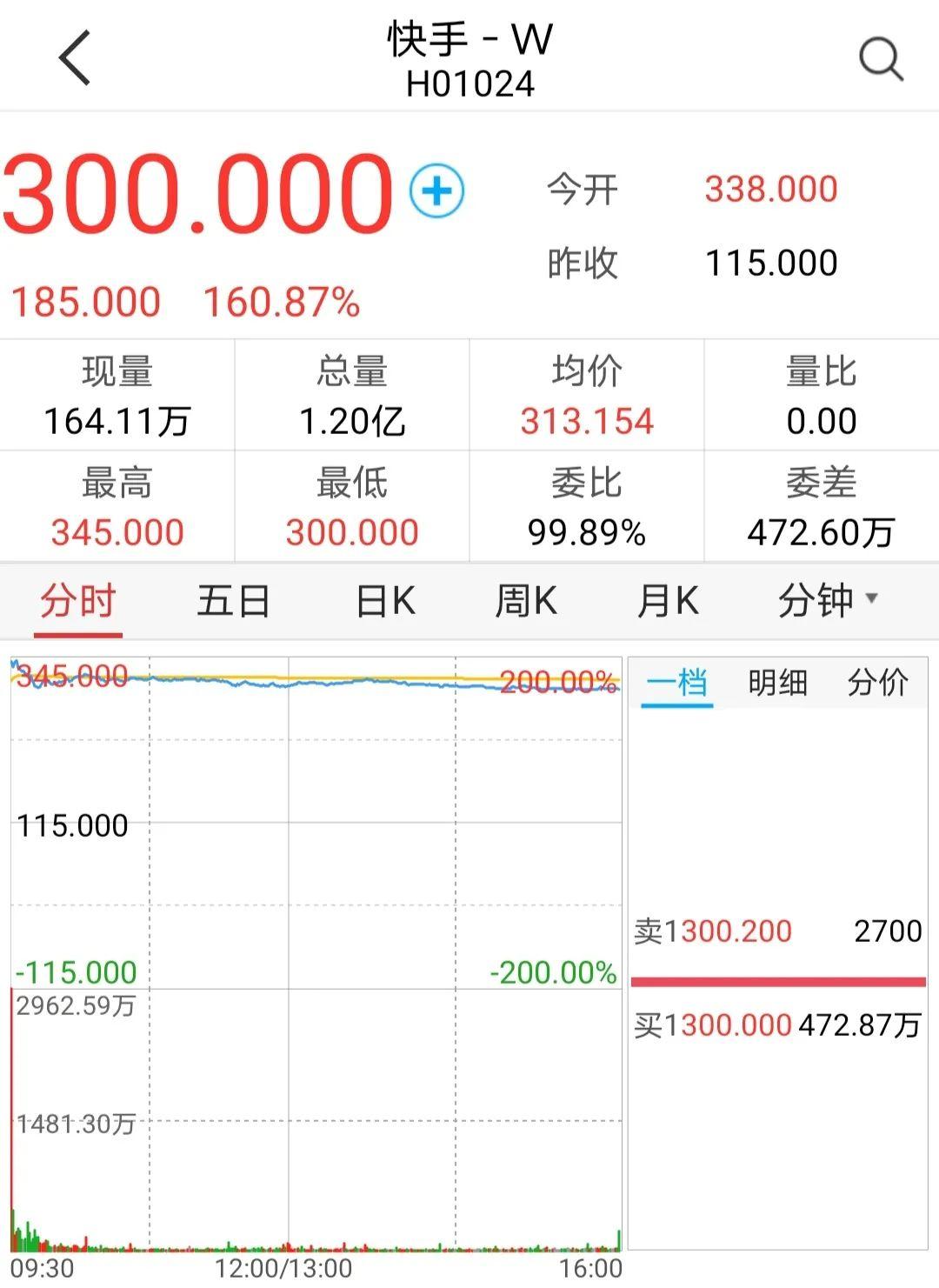 快手赴港上市 4000员工人均身家一夜涨至3000万