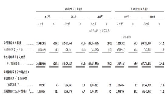 “老铁”们的快手今日上市!暗盘一度暴涨超260% 市值近1.4万亿港元!