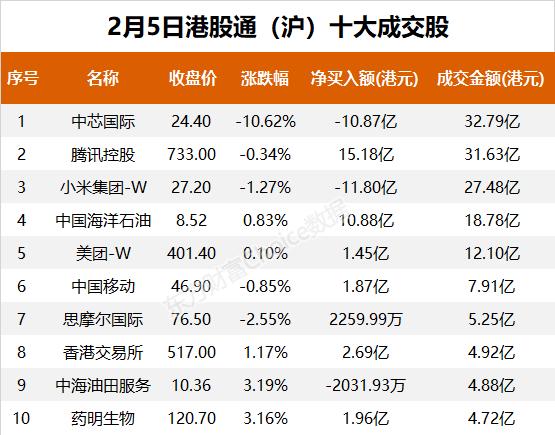 南向资金今日净流入81.68亿港元 大幅净买入腾讯控股25.09亿港元