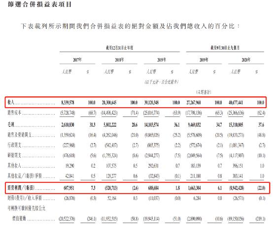 “老铁”们的快手今日上市!暗盘一度暴涨超260% 市值近1.4万亿港元!