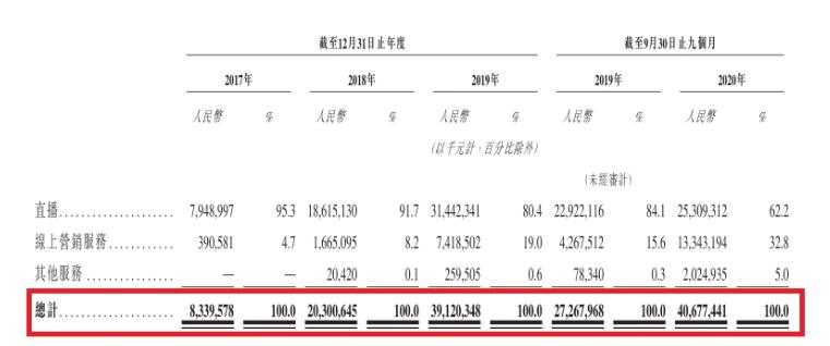快手赴港上市 4000员工人均身家一夜涨至3000万