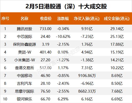 南向资金今日净流入81.68亿港元 大幅净买入腾讯控股25.09亿港元