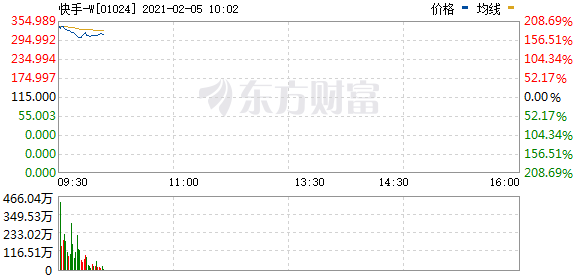 快手今日在港交所上市 总市值近1.3万亿港元