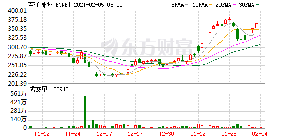 日亏千万 百济神州再赴科创板