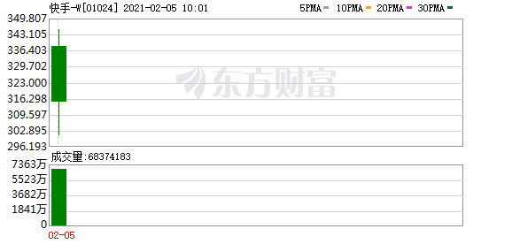 感谢“老铁”!疯涨3倍 快手杀入万亿阵营!两大创始人身家超千亿...