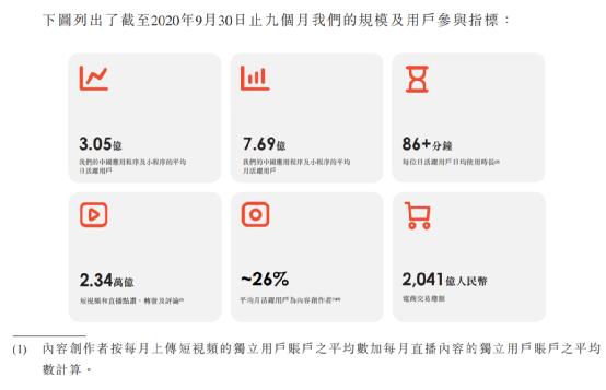 “老铁”们的快手今日上市!暗盘一度暴涨超260% 市值近1.4万亿港元!