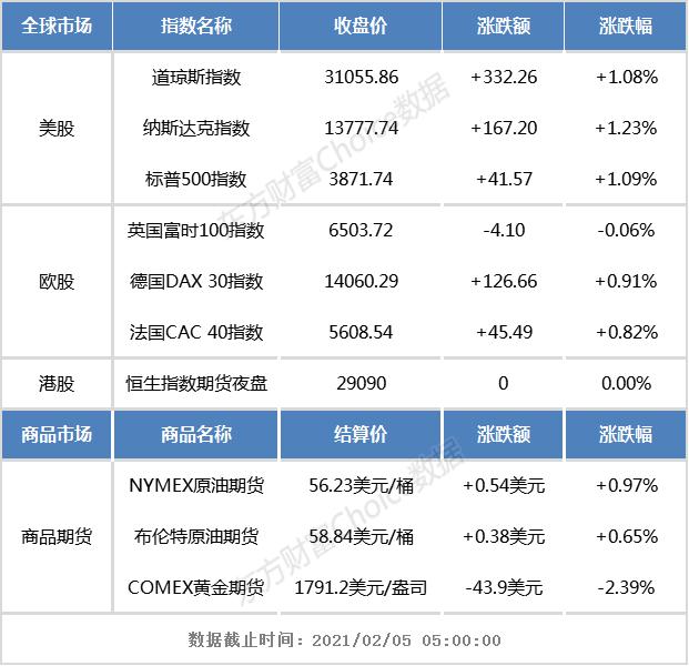 开盘前瞻:隔夜欧美股市普涨 恒生指数期货夜盘无涨跌