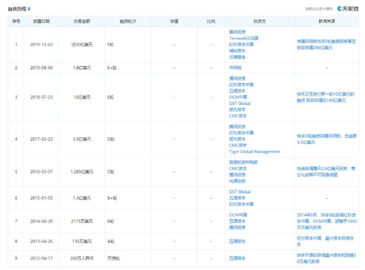 快手赴港上市 4000员工人均身家一夜涨至3000万