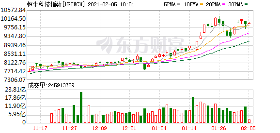 恒指涨幅扩大至1% 石油股走强
