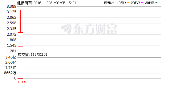 港股盘中机会:游戏股集体冲高 飞鱼科技涨超70%!高伟电子盘中飙升