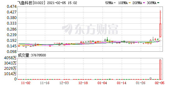 港股盘中机会:游戏股集体冲高 飞鱼科技涨超70%!高伟电子盘中飙升