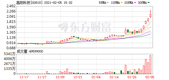 港股盘中机会:游戏股集体冲高 飞鱼科技涨超70%!高伟电子盘中飙升