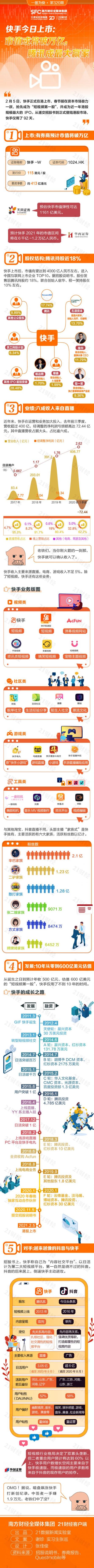 快手今日在港交所上市 总市值近1.3万亿港元