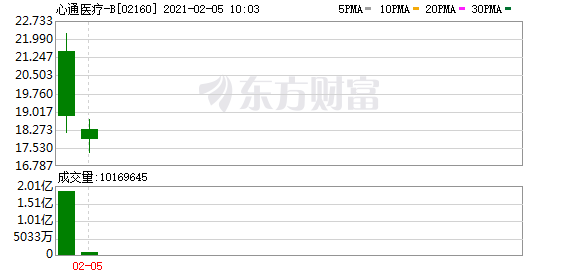 国信金控投资企业 心通医疗港股上市
