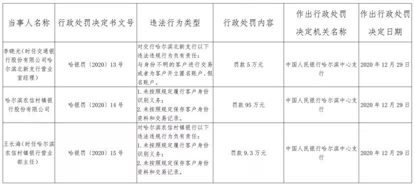 央行开出“1号罚单”：这家银行被罚2890万！发生了什么？