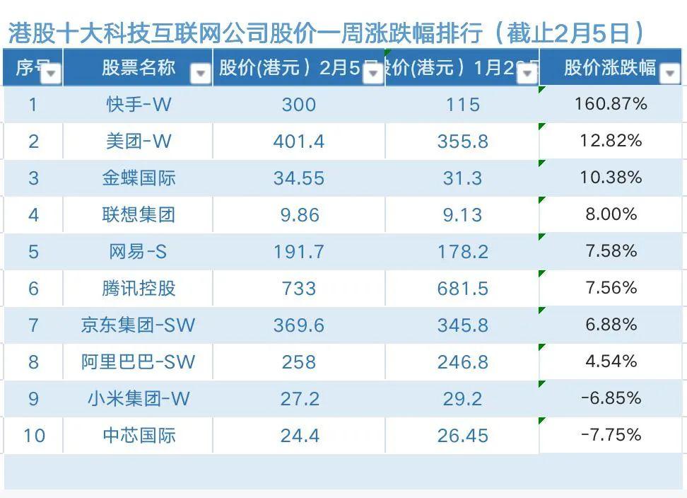 快手造富!市值超京东 港股科技巨头位次生变