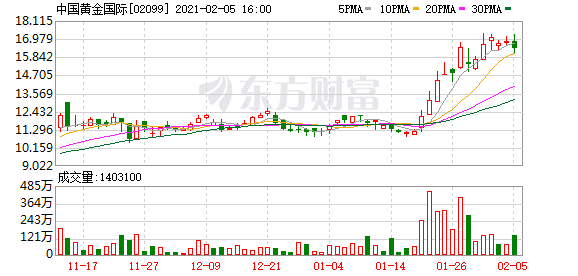 中国黄金正式登陆A股 股价首日激增44%跻身百亿元规模俱乐部