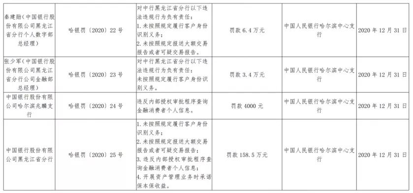央行开出“1号罚单”：这家银行被罚2890万！发生了什么？