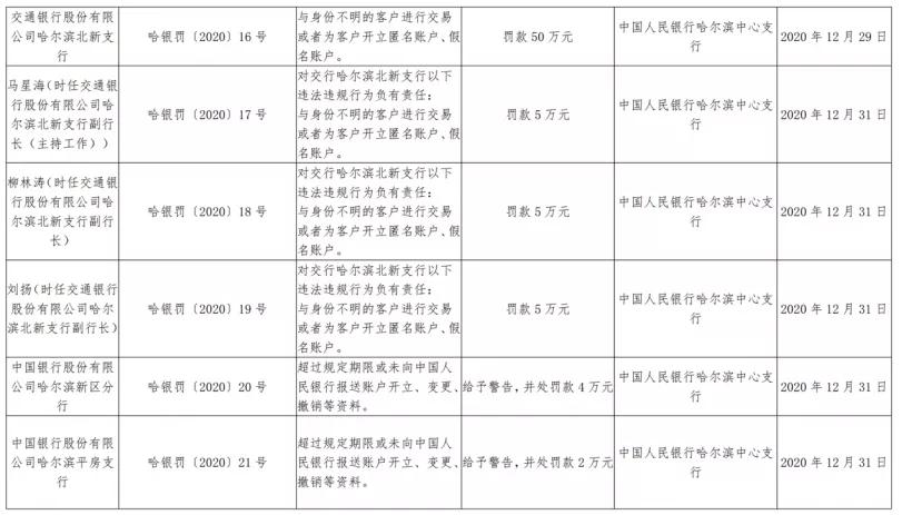央行开出“1号罚单”：这家银行被罚2890万！发生了什么？