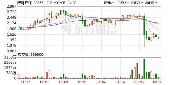 博奇环保回应“德勤举报”风波：对相关事项不知情